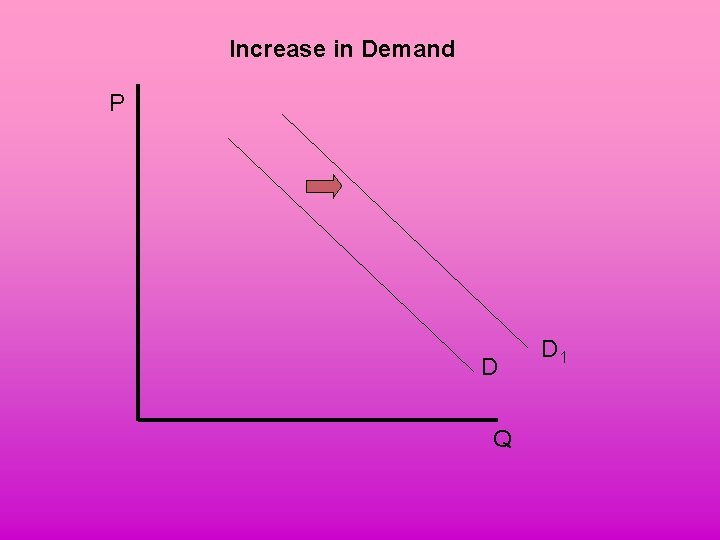 Increase in Demand P D Q D 1 