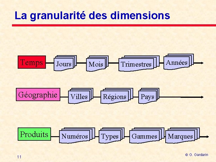 La granularité des dimensions Temps Jours Géographie Produits 11 Villes Numéros Mois Trimestres Régions