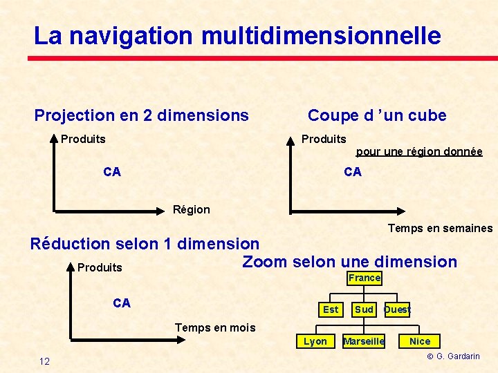 La navigation multidimensionnelle Projection en 2 dimensions Produits Coupe d ’un cube Produits pour