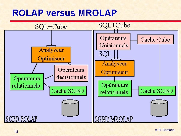 ROLAP versus MROLAP SQL+Cube Analyseur Optimiseur Opérateurs relationnels 14 Opérateurs décisionnels Cache SGBD SQL+Cube