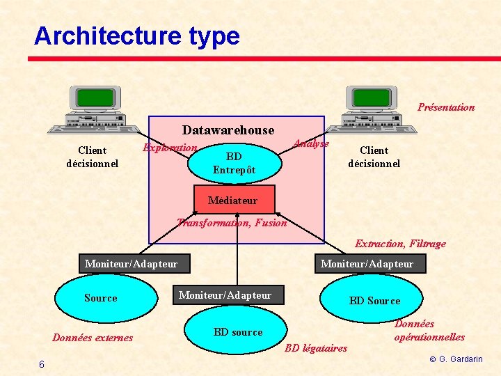 Architecture type Présentation Datawarehouse Client décisionnel Exploration Analyse BD Entrepôt Client décisionnel Médiateur Transformation,