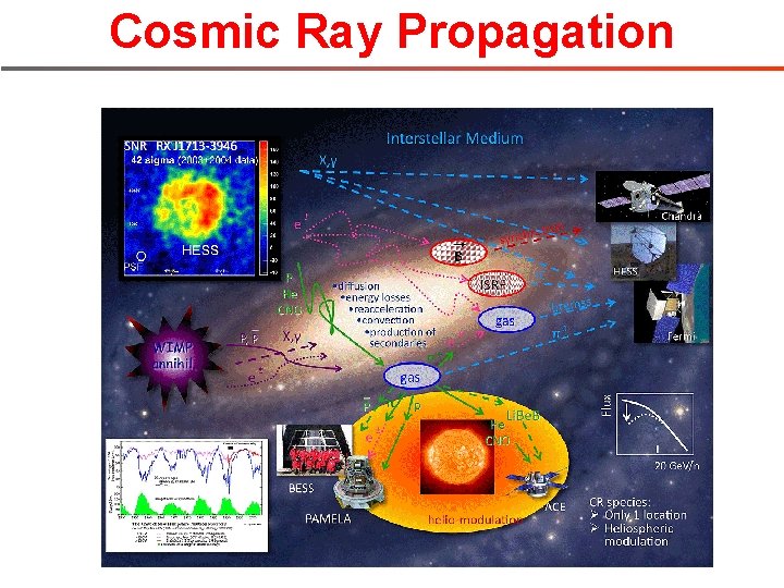 Cosmic Ray Propagation 