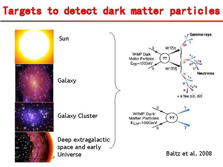 Targets to detect dark matter particles Sun Galaxy Cluster Deep extragalactic space and early