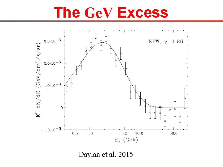 The Ge. V Excess Daylan et al. 2015 