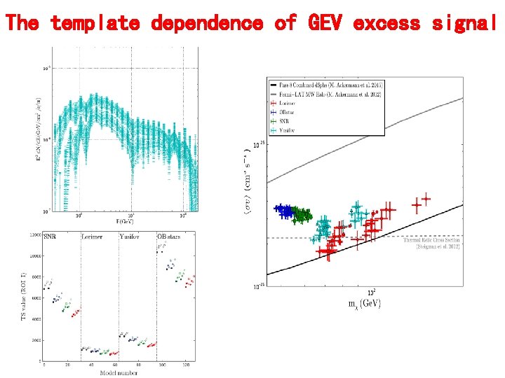 The template dependence of GEV excess signal 