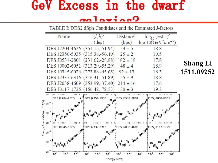 Ge. V Excess in the dwarf galaxies? Shang Li 1511. 09252 