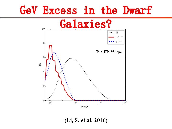 Ge. V Excess in the Dwarf Galaxies? Tuc III: 25 kpc (Li, S. et