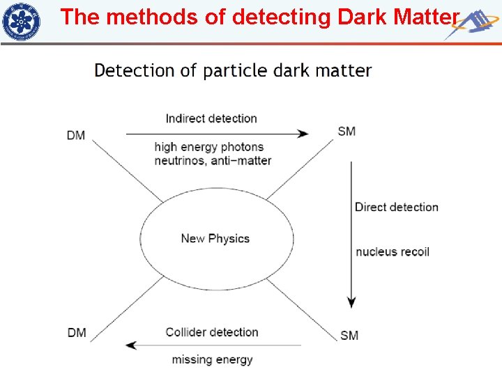 The methods of detecting Dark Matter 