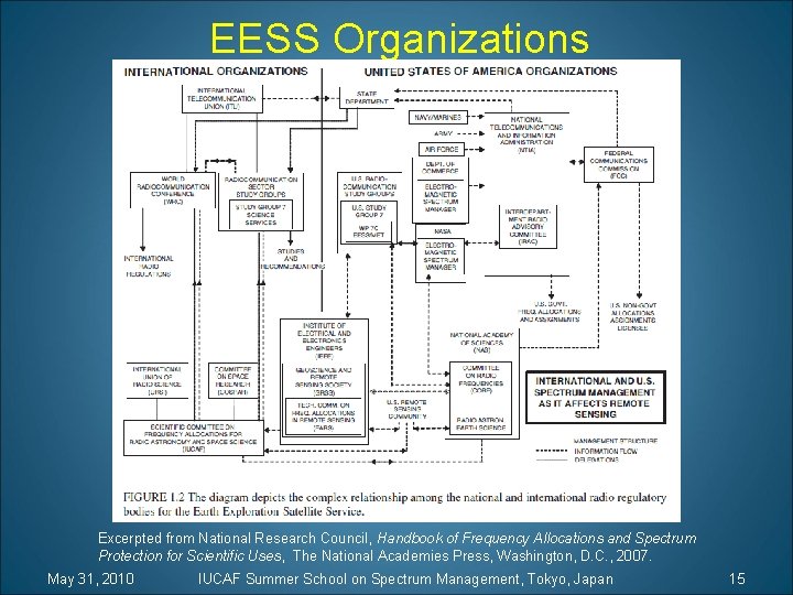 EESS Organizations Excerpted from National Research Council, Handbook of Frequency Allocations and Spectrum Protection