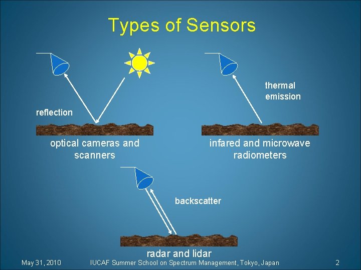 Types of Sensors thermal emission reflection optical cameras and scanners infared and microwave radiometers