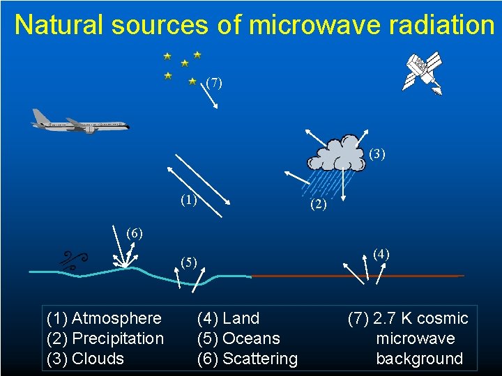 Natural sources of microwave radiation (7) (3) (1) (2) (6) (4) (5) (1) Atmosphere