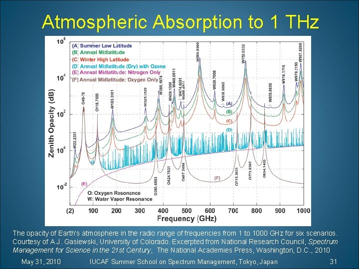 Atmospheric Absorption to 1 THz The opacity of Earth’s atmosphere in the radio range