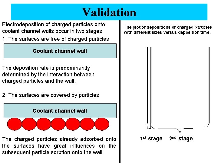 Validation Electrodeposition of charged particles onto coolant channel walls occur in two stages 1.