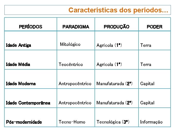 Características dos períodos… PERÍODOS PARADIGMA PRODUÇÃO PODER Idade Antiga Mitológico Agrícola (1ª) Terra Idade