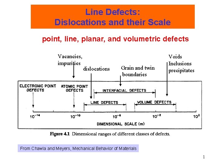 Length Scale of Imperfections Line Defects: Dislocations and their Scale point, line, planar, and