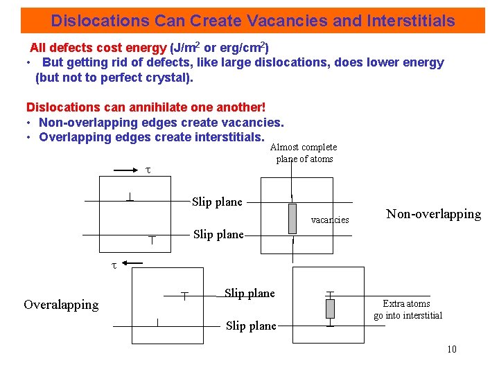 Dislocations Can Create Vacancies and Interstitials All defects cost energy (J/m 2 or erg/cm