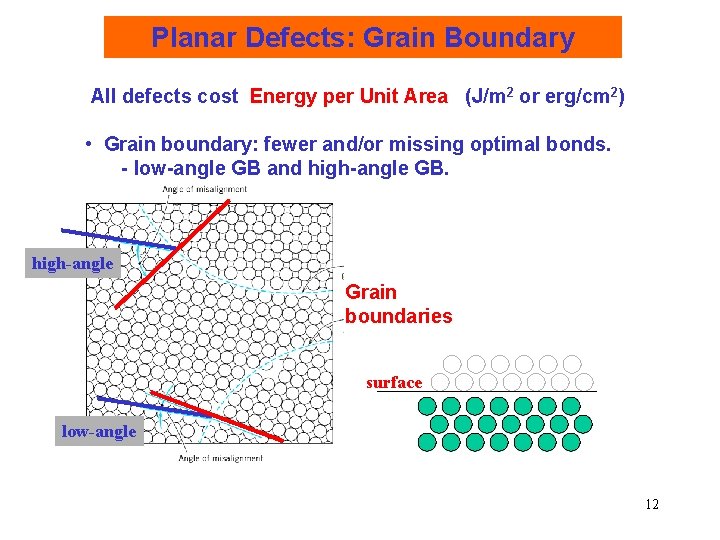 Planar Defects: Grain Boundary All defects cost Energy per Unit Area (J/m 2 or