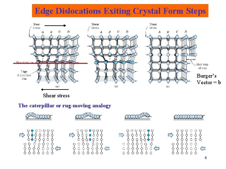 Edge Dislocations Exiting Crystal Form Steps Burger’s Vector = b Shear stress The caterpillar