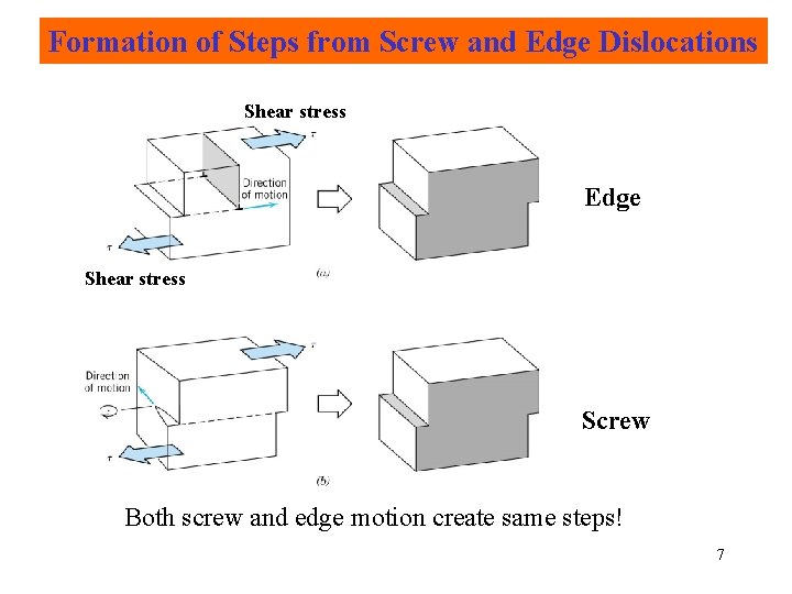 Formation of Steps from Screw and Edge Dislocations Shear stress Edge Shear stress Screw