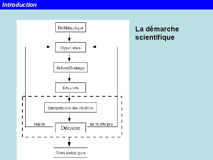 Introduction La démarche scientifique 
