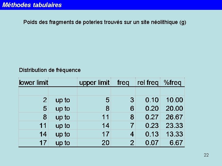 Méthodes tabulaires Poids des fragments de poteries trouvés sur un site néolithique (g) Distribution