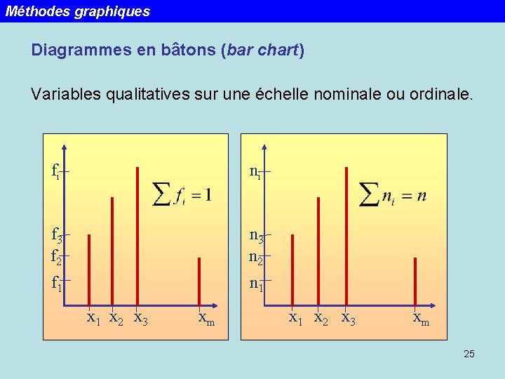 Méthodes graphiques Diagrammes en bâtons (bar chart) Variables qualitatives sur une échelle nominale ou