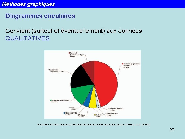 Méthodes graphiques Diagrammes circulaires Convient (surtout et éventuellement) aux données QUALITATIVES Proportion of DNA