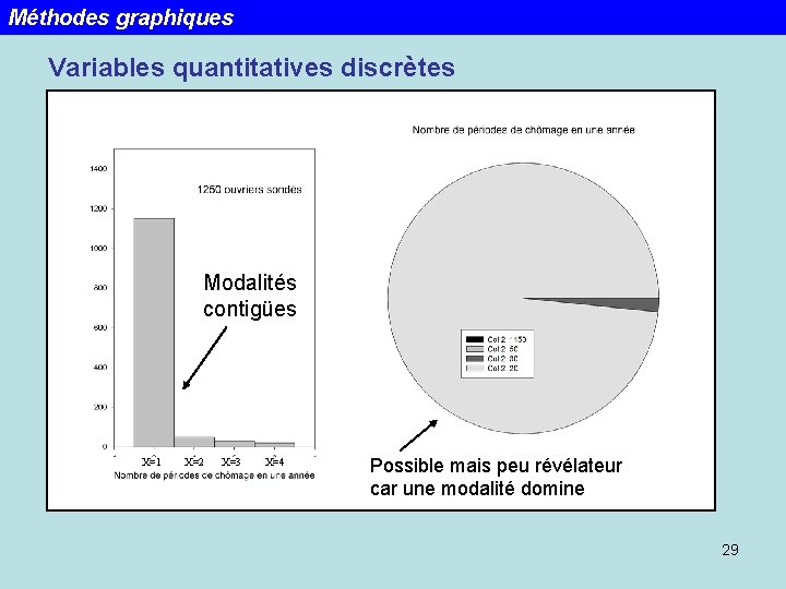 Méthodes graphiques Variables quantitatives discrètes Modalités contigües X=1 X=2 X=3 X=4 Possible mais peu