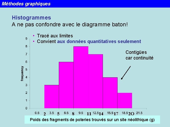 Méthodes graphiques Histogrammes A ne pas confondre avec le diagramme baton! • Tracé aux