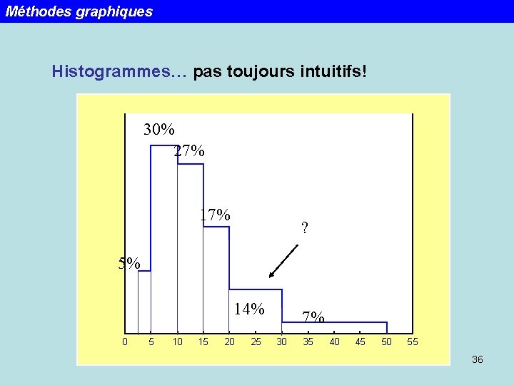 Méthodes graphiques Histogrammes… pas toujours intuitifs! 30% 27% 17% 5% ? 14% 0 5