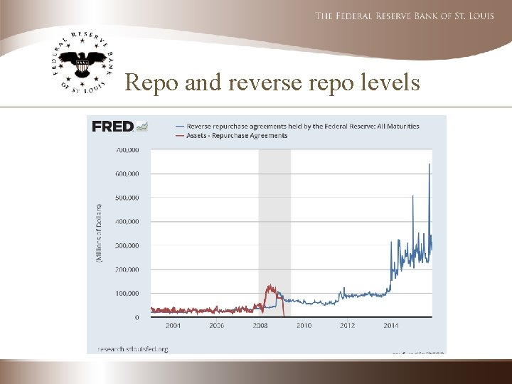 Repo and reverse repo levels 