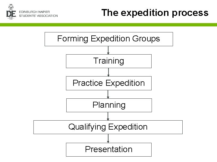 The expedition process Forming Expedition Groups Training Practice Expedition Planning Qualifying Expedition Presentation 