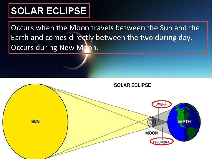 SOLAR ECLIPSE Occurs when the Moon travels between the Sun and the Earth and
