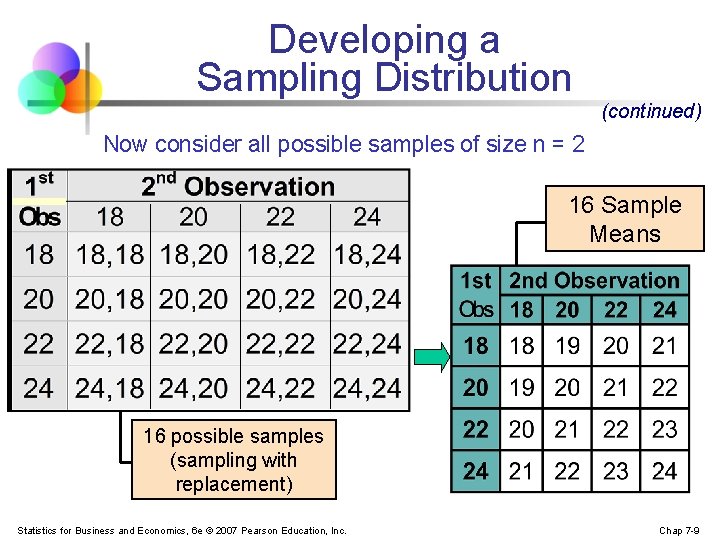Developing a Sampling Distribution (continued) Now consider all possible samples of size n =