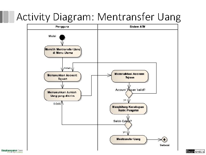 Activity Diagram: Mentransfer Uang 