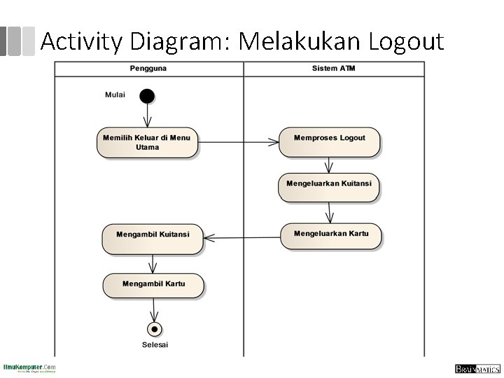 Activity Diagram: Melakukan Logout 