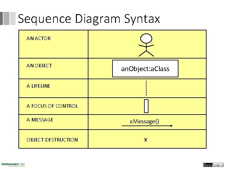 Sequence Diagram Syntax AN ACTOR AN OBJECT an. Object: a. Class A LIFELINE A