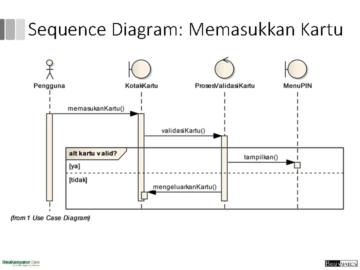Sequence Diagram: Memasukkan Kartu 