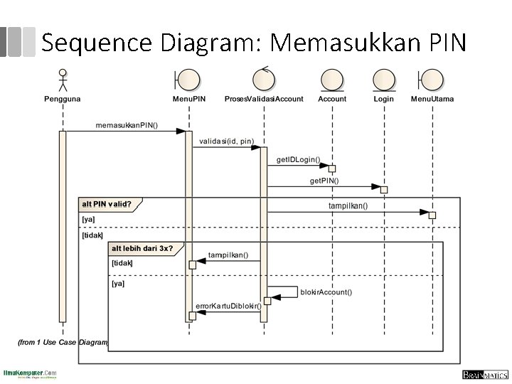 Sequence Diagram: Memasukkan PIN 