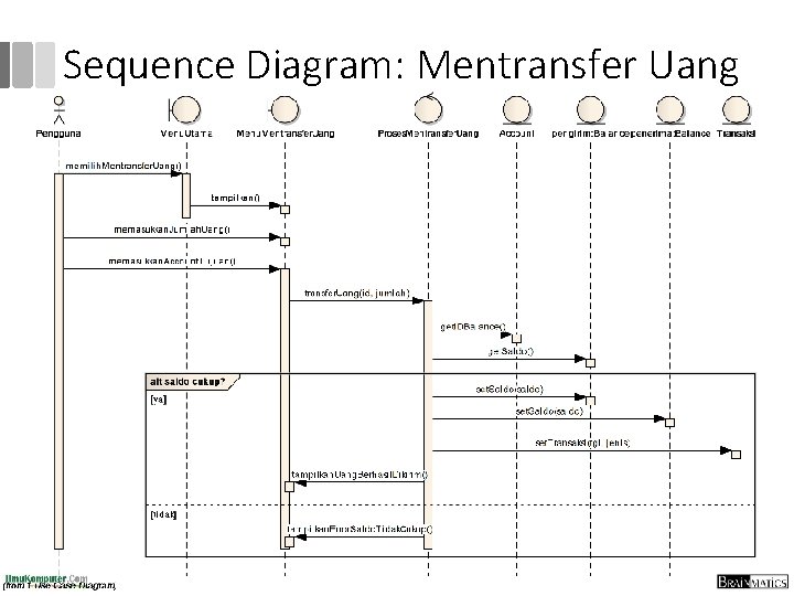 Sequence Diagram: Mentransfer Uang 
