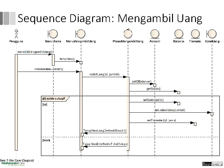 Sequence Diagram: Mengambil Uang 
