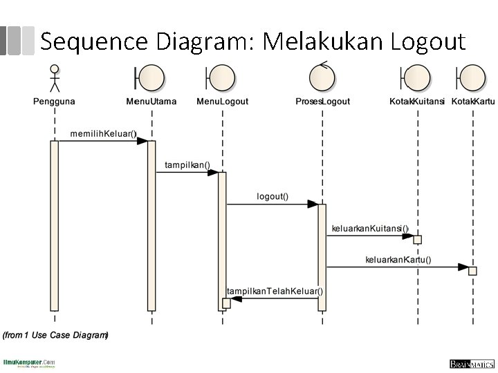Sequence Diagram: Melakukan Logout 