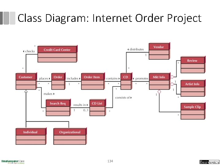 Class Diagram: Internet Order Project 134 