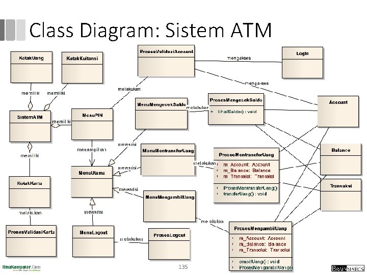 Class Diagram: Sistem ATM 135 
