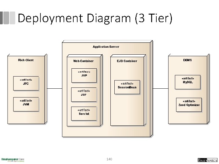 Deployment Diagram (3 Tier) 140 