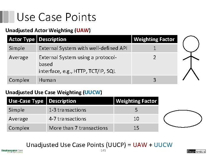 Use Case Points Unadjusted Actor Weighting (UAW) Actor Type Description Weighting Factor Simple External