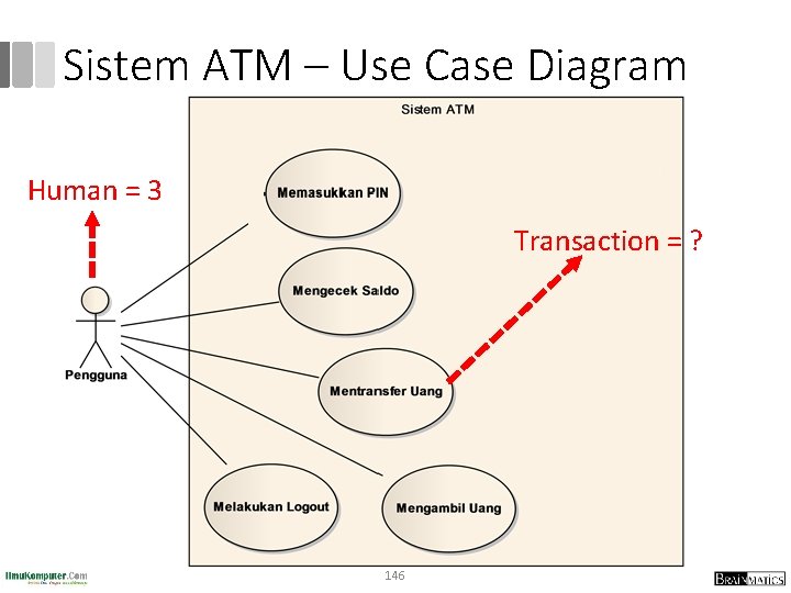 Sistem ATM – Use Case Diagram Human = 3 Transaction = ? 146 
