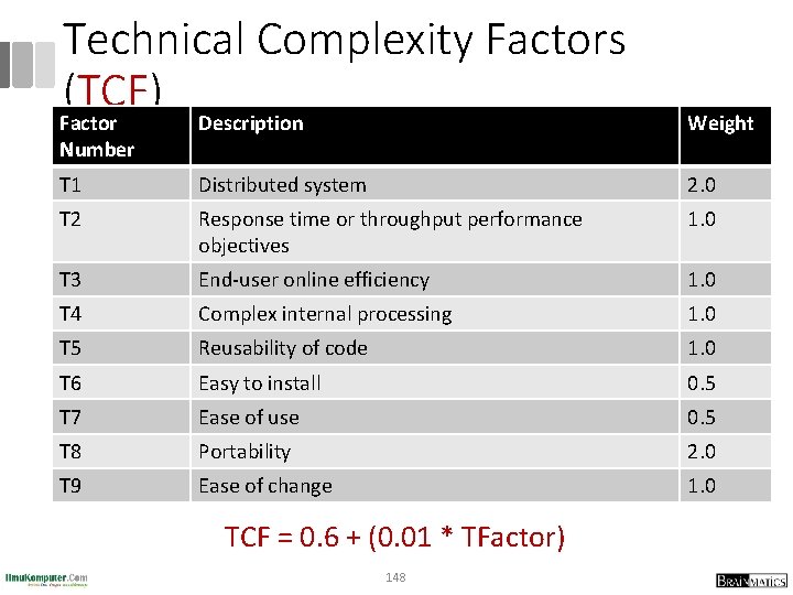 Technical Complexity Factors (TCF) Factor Number Description Weight T 1 Distributed system 2. 0