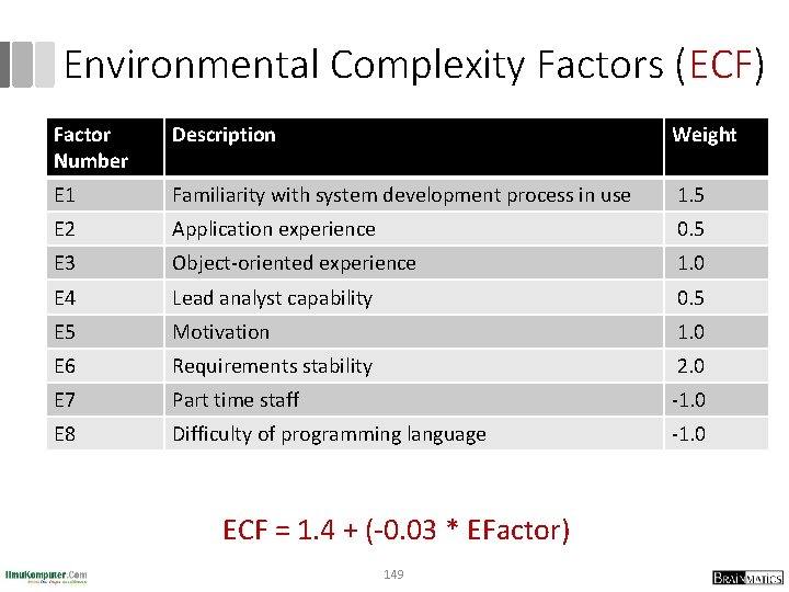 Environmental Complexity Factors (ECF) Factor Number Description Weight E 1 Familiarity with system development