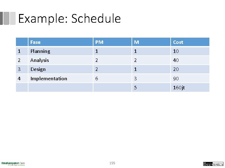 Example: Schedule Fase PM M Cost 1 Planning 1 1 10 2 Analysis 2